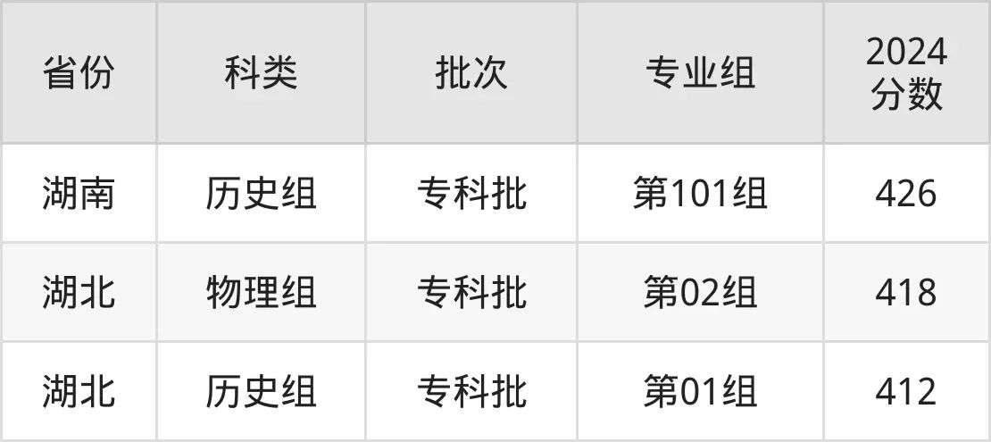 2025江苏经贸职业手艺学院登科分数线(含2024年登科环境)