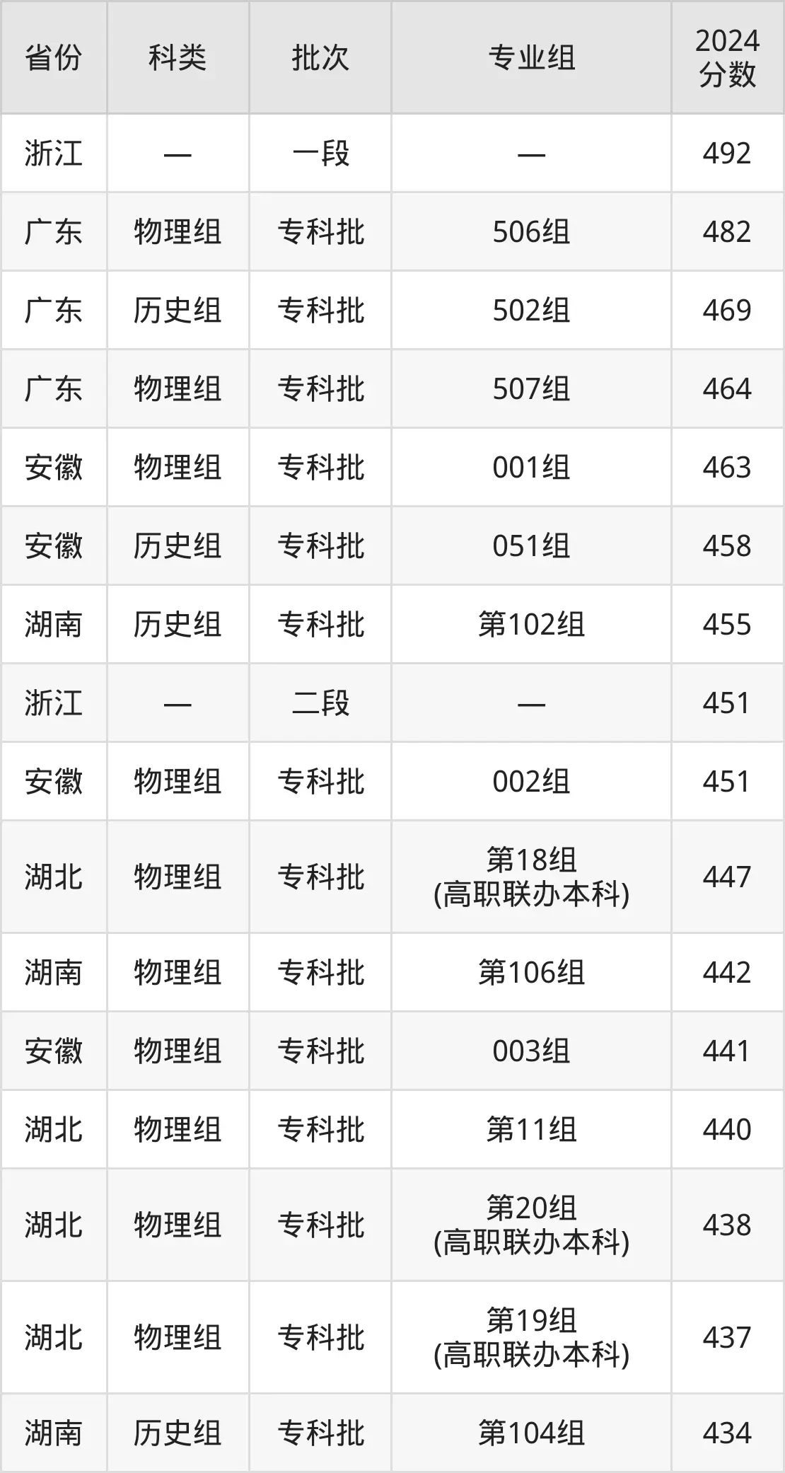 2025襄阳职业手艺学院登科分数线(含2024年登科环境)