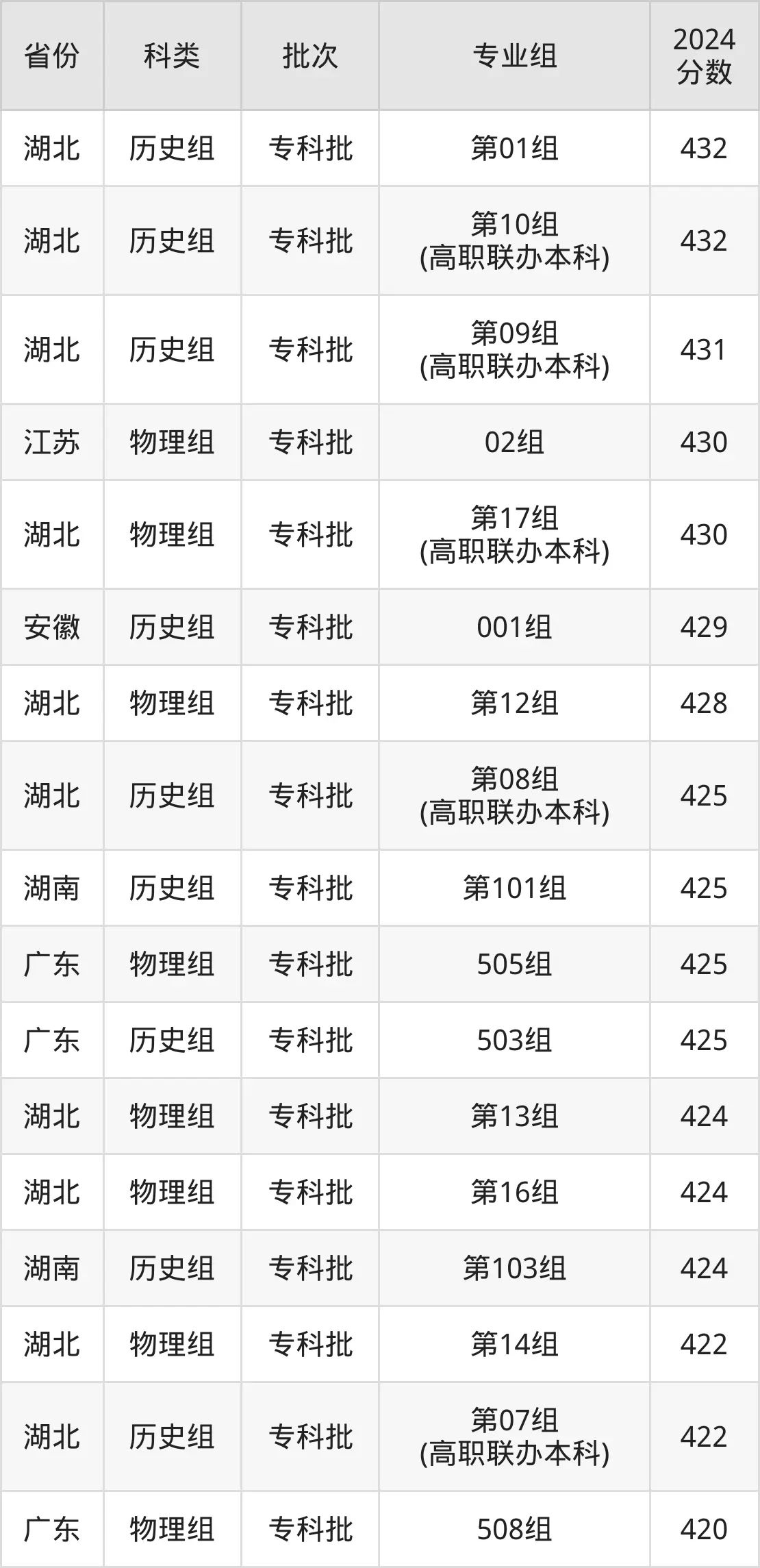2025襄阳职业手艺学院登科分数线(含2024年登科环境)