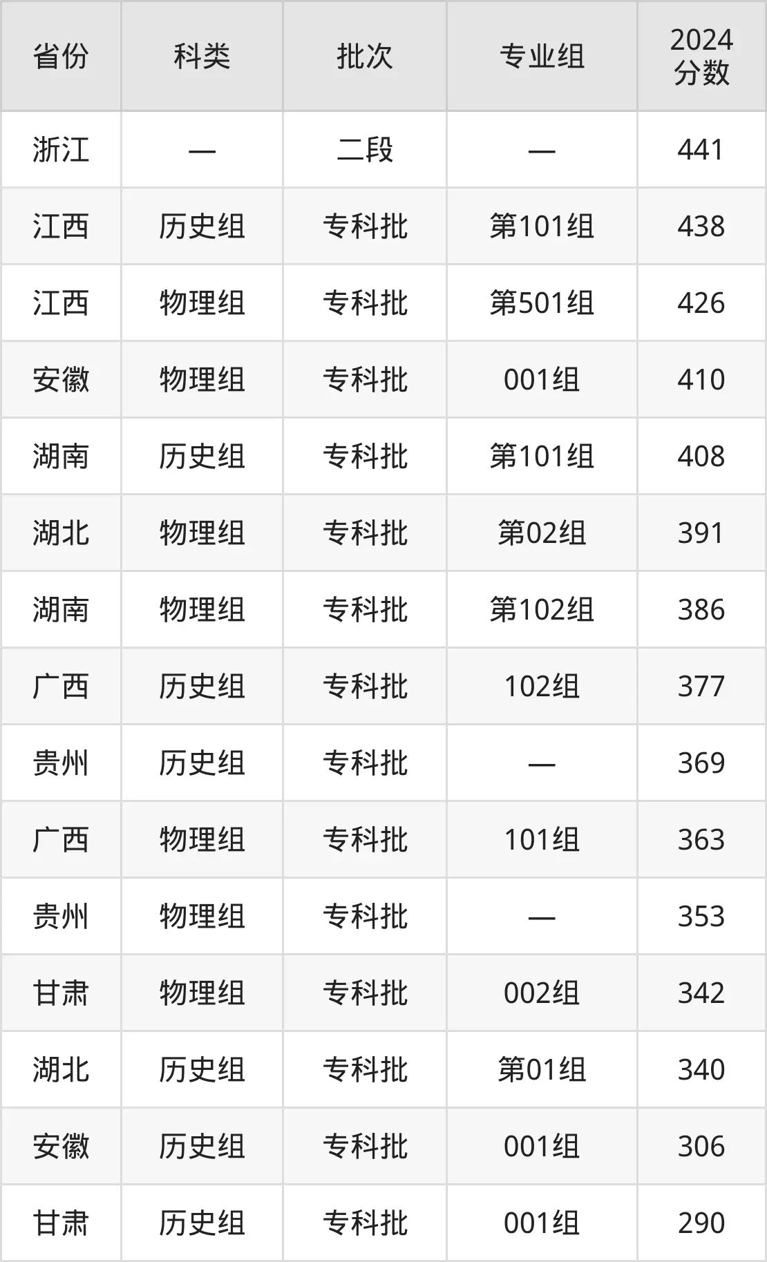 2025福建信息职业手艺学院登科分数线（含2024年登科环境）