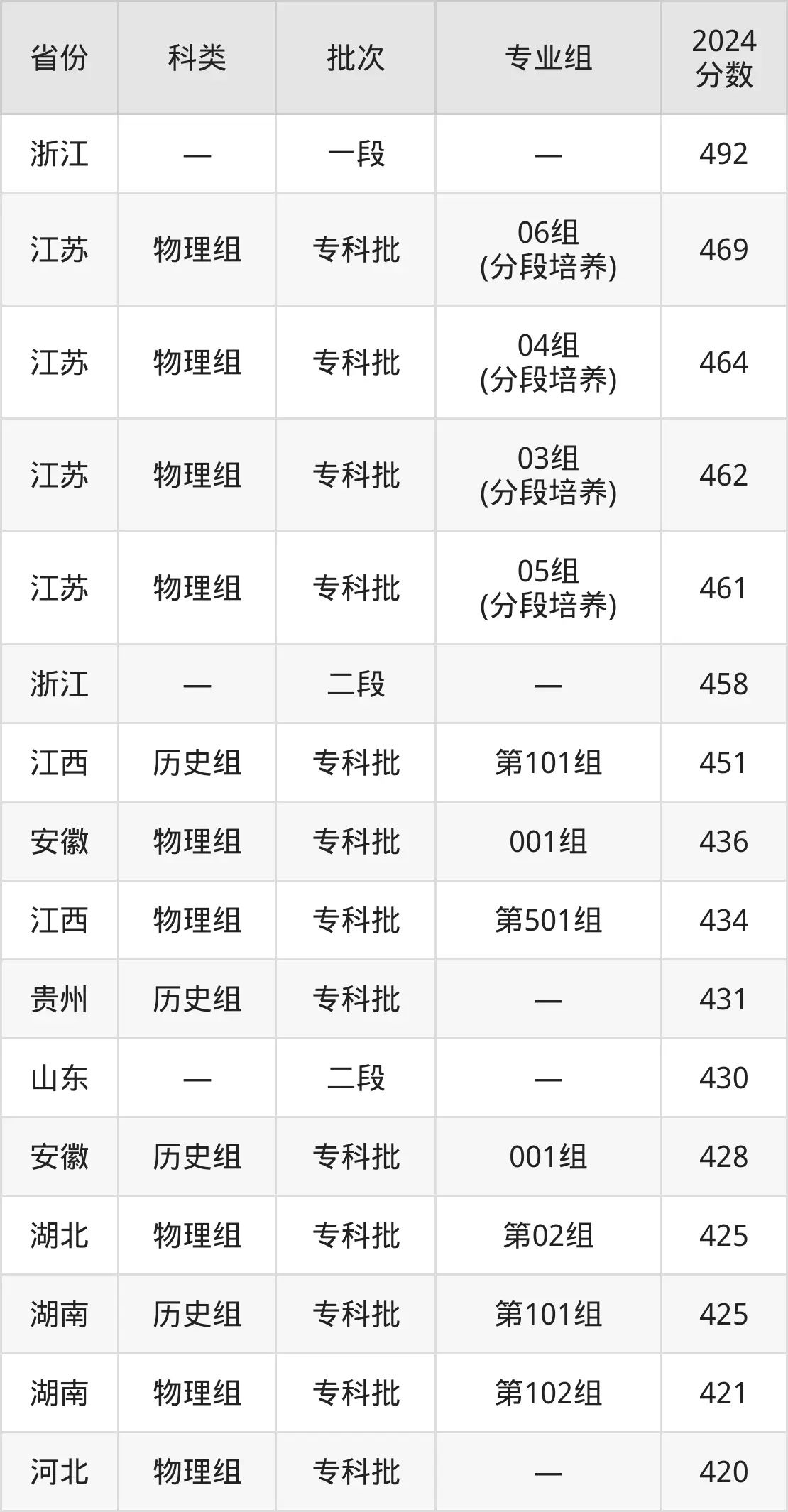 2025江苏农牧科技职业学院登科分数线（含2024年登科环境）