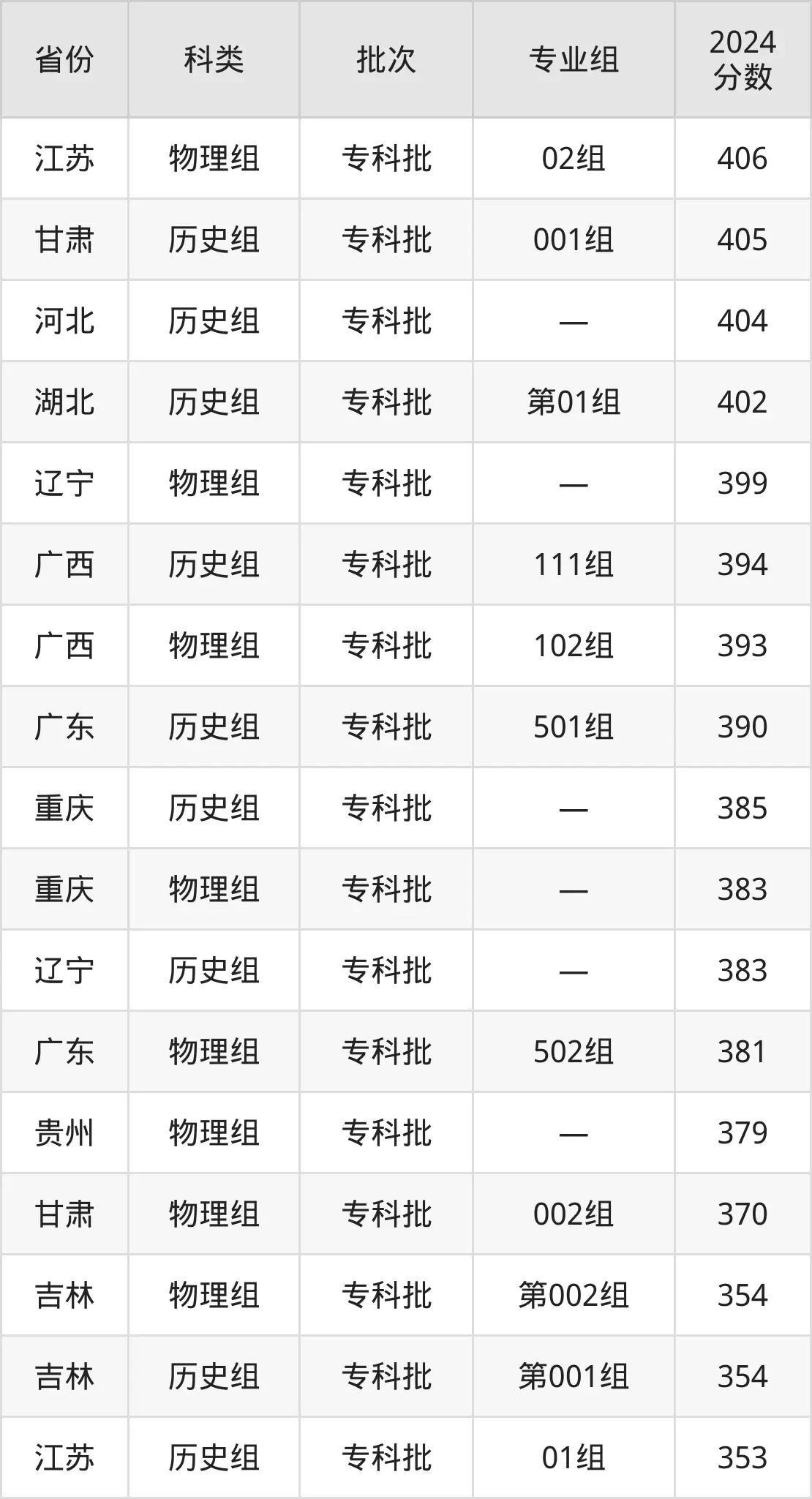 2025江苏农牧科技职业学院登科分数线（含2024年登科环境）