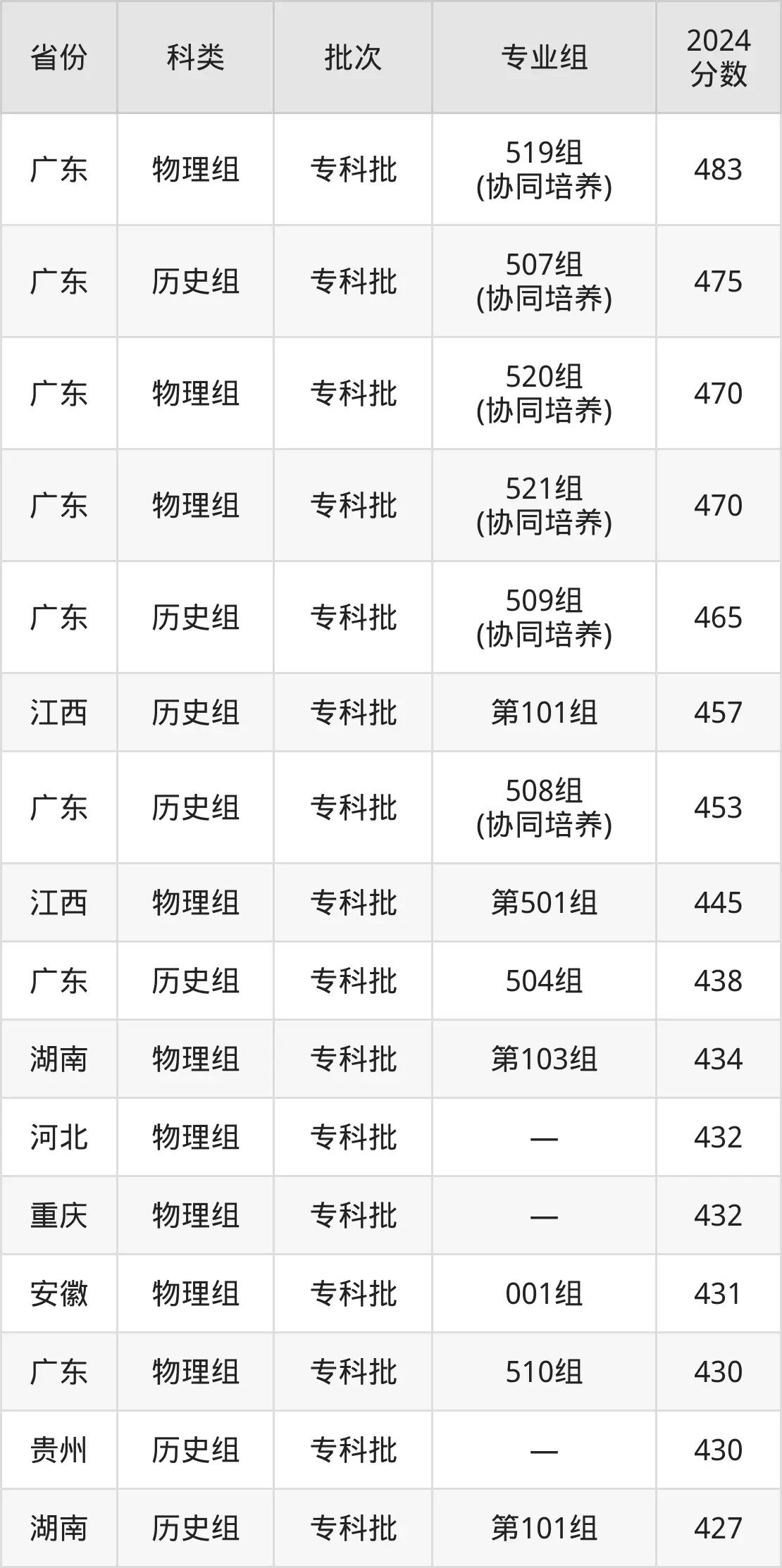 2025广东迷信手艺职业学院登科分数线（含2024年登科环境）