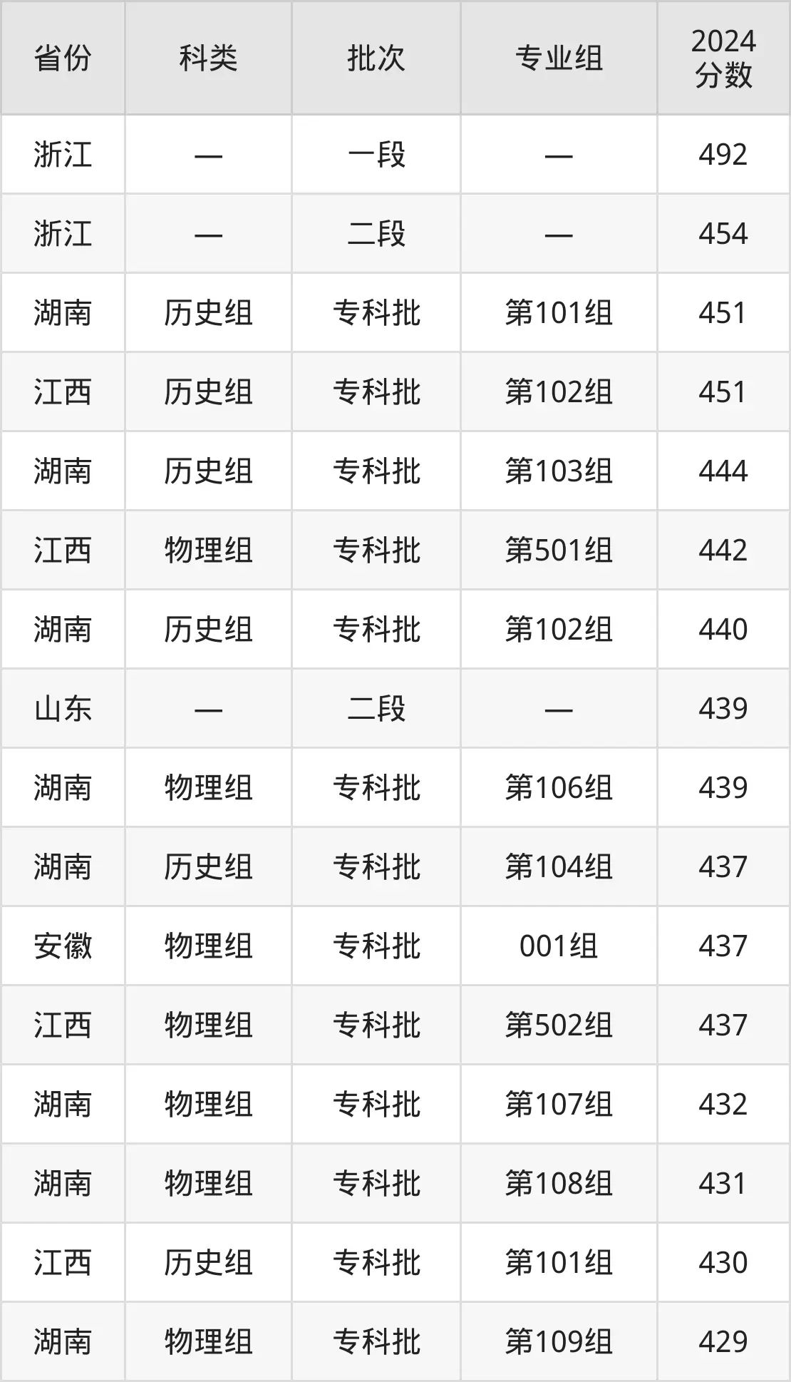 2025湖南产业职业手艺学院登科分数线（含2024年登科环境）