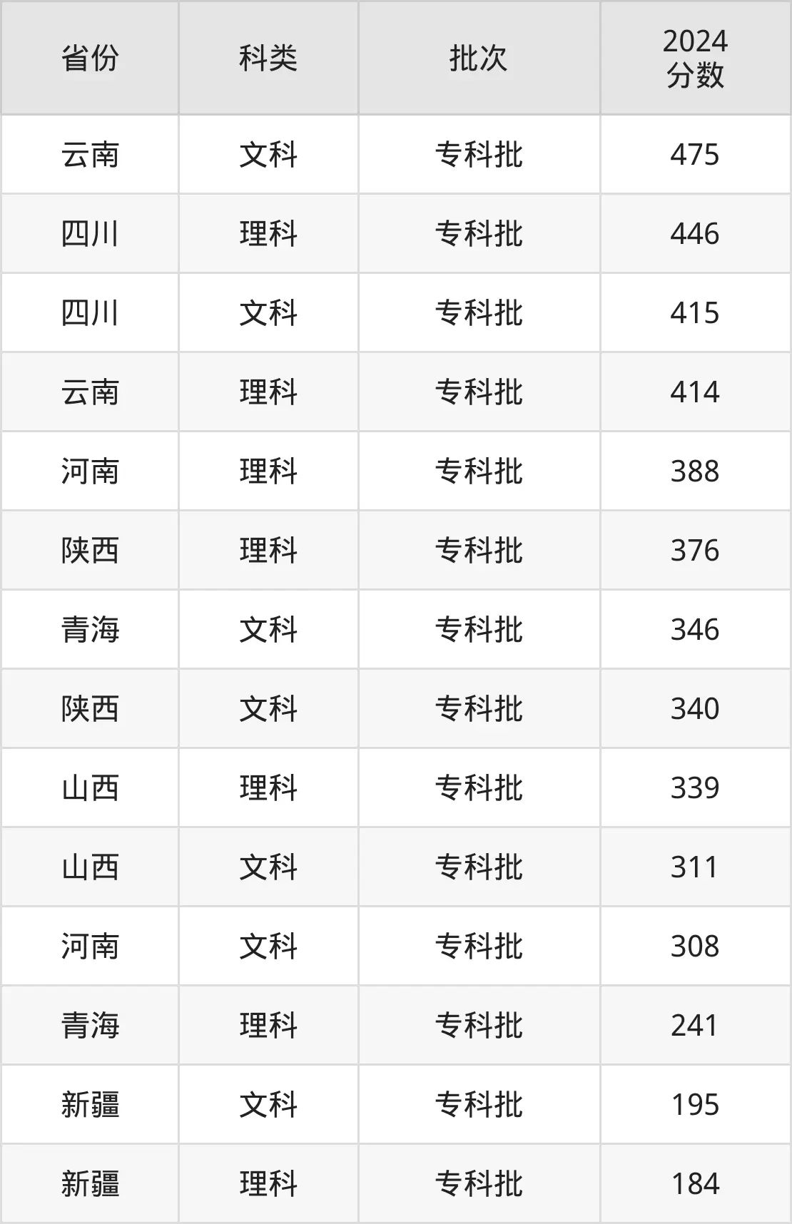 2025昆明冶金高档专迷信校登科分数线(含2024年登科环境)