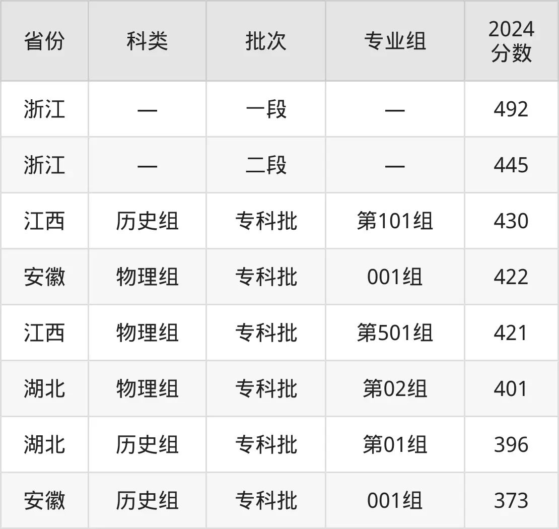 2025义乌工商职业手艺学院登科分数线（含2024年登科环境）