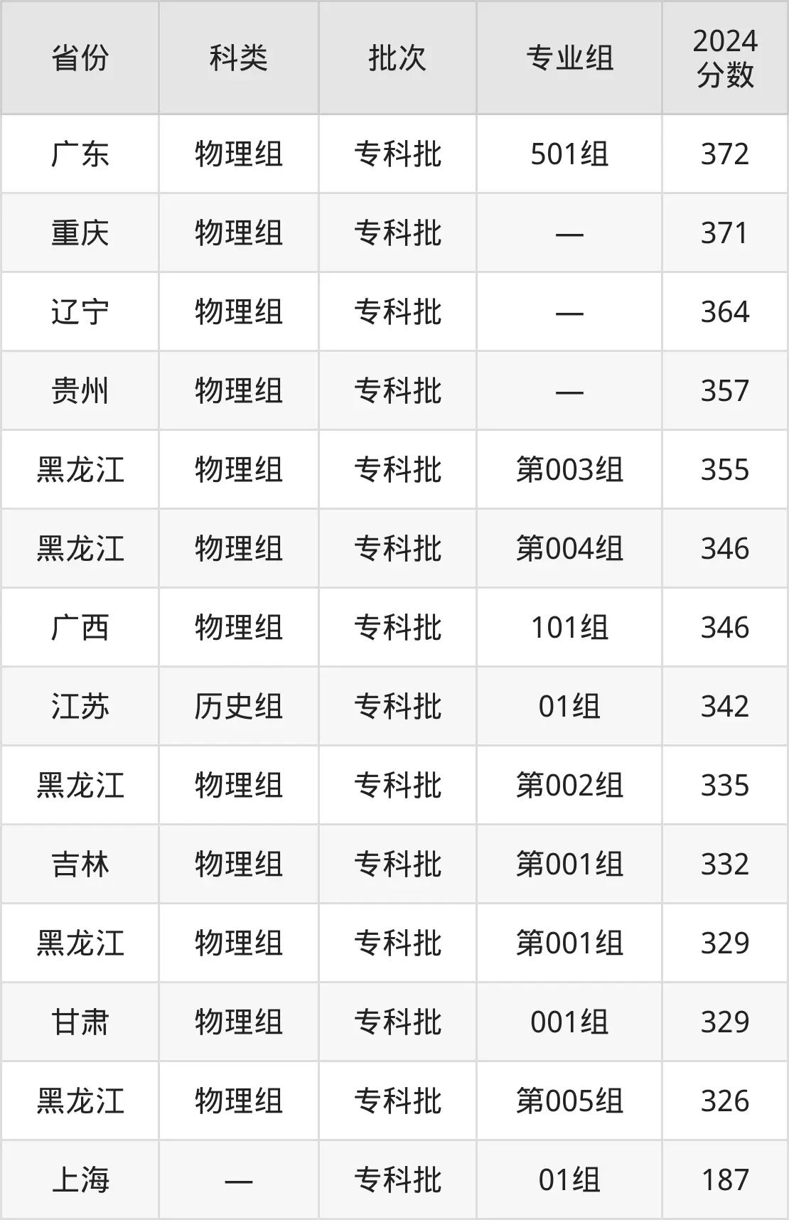 2025江苏修建职业手艺学院登科分数线（含2024年登科环境）