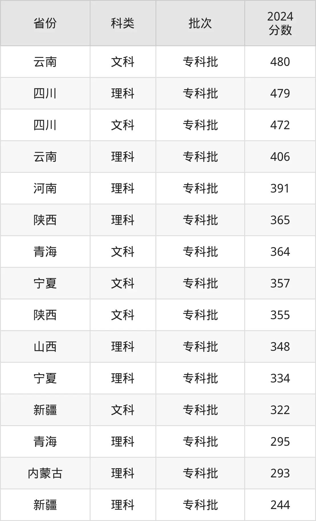 2025四川交通职业手艺学院登科分数线(含2024年登科环境)