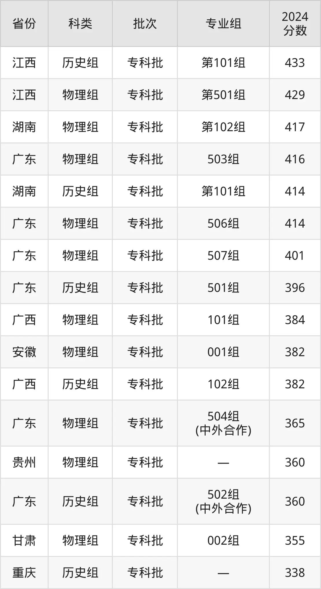 2025广东电机职业手艺学院登科分数线(含2024年登科环境)