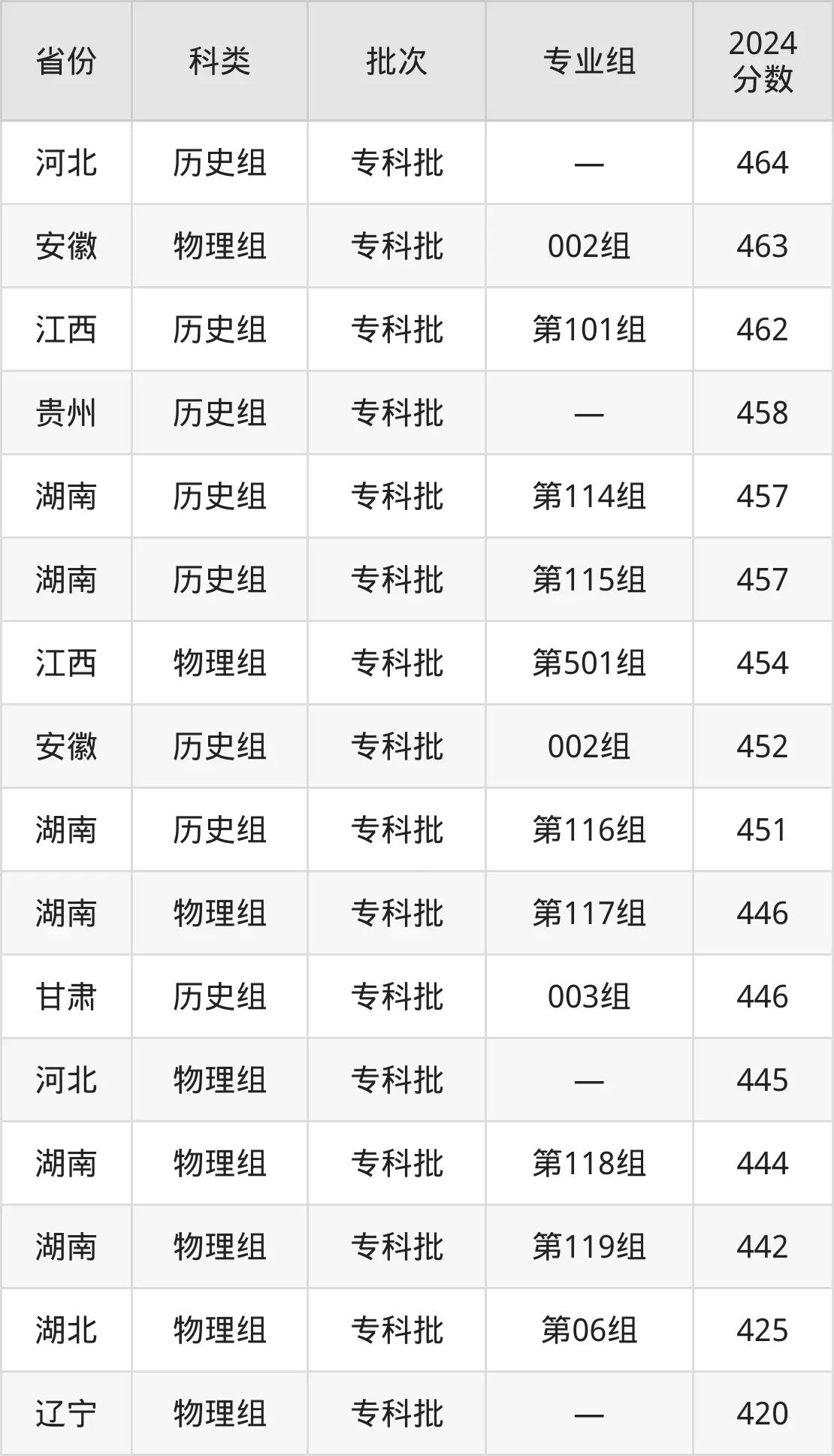 2025长沙航空职业手艺学院登科分数线（含2024年登科环境）