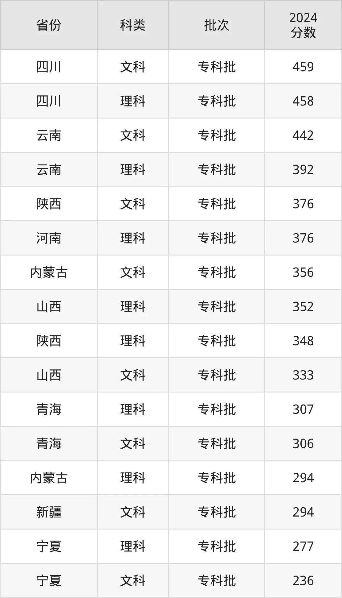 2025四川修建职业手艺学院登科分数线（含2024年登科环境）
