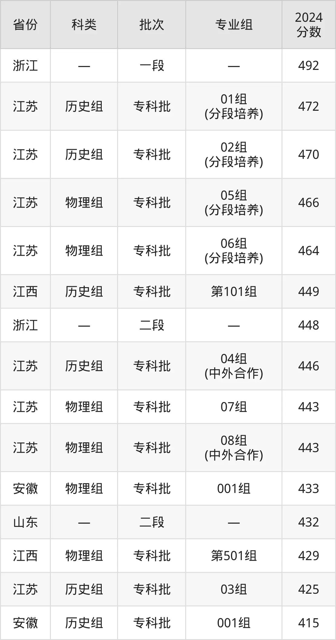 2025无锡贸易职业手艺学院登科分数线(含2024年登科环境)