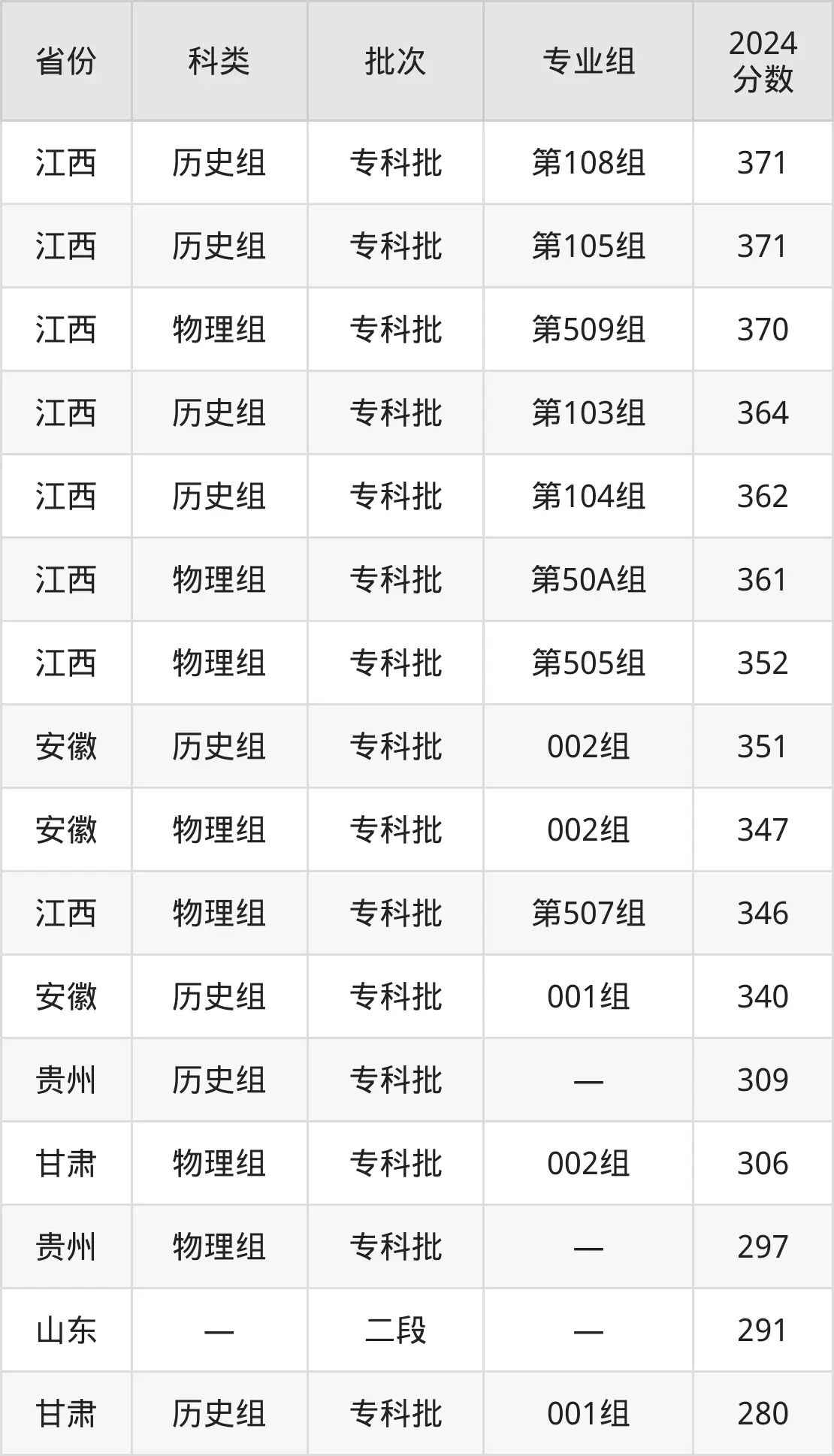 2025山东科技职业学院登科分数线(含2024年登科环境)