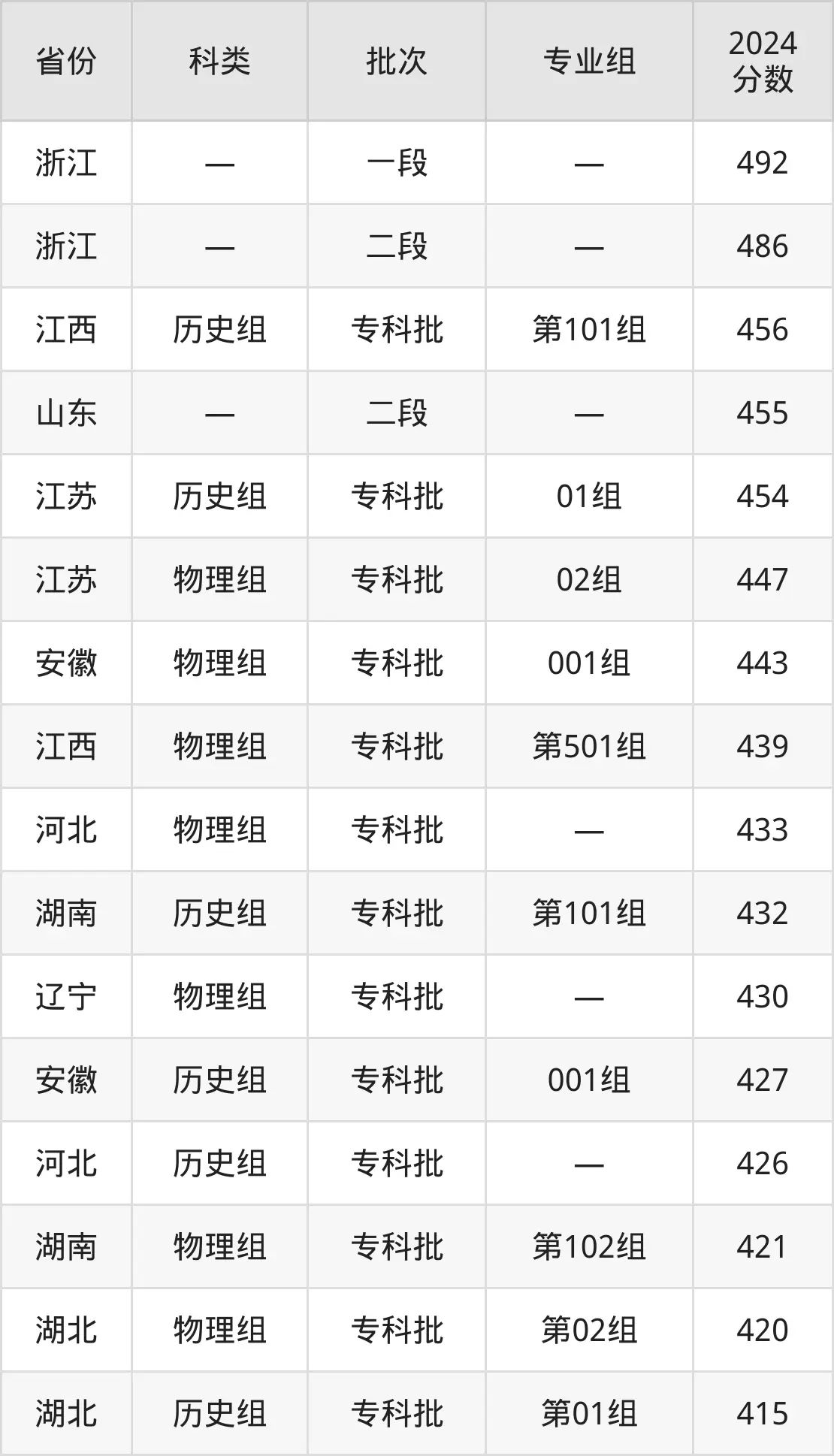 2025浙江经贸职业手艺学院登科分数线(含2024年登科环境)