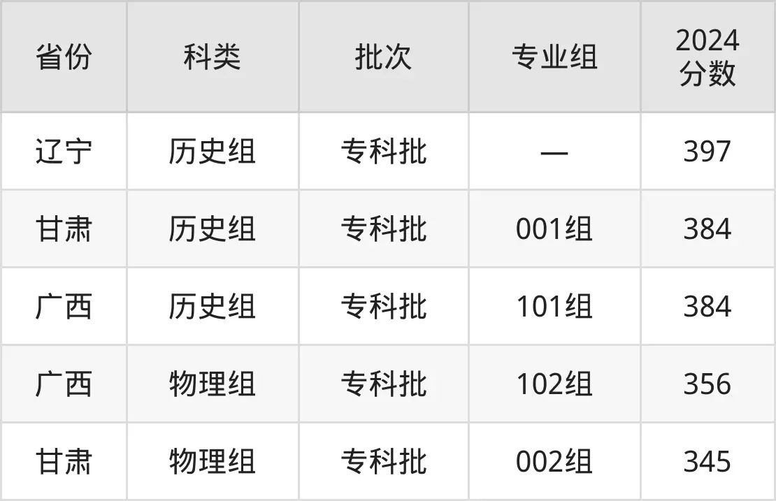 2025浙江经贸职业手艺学院登科分数线(含2024年登科环境)