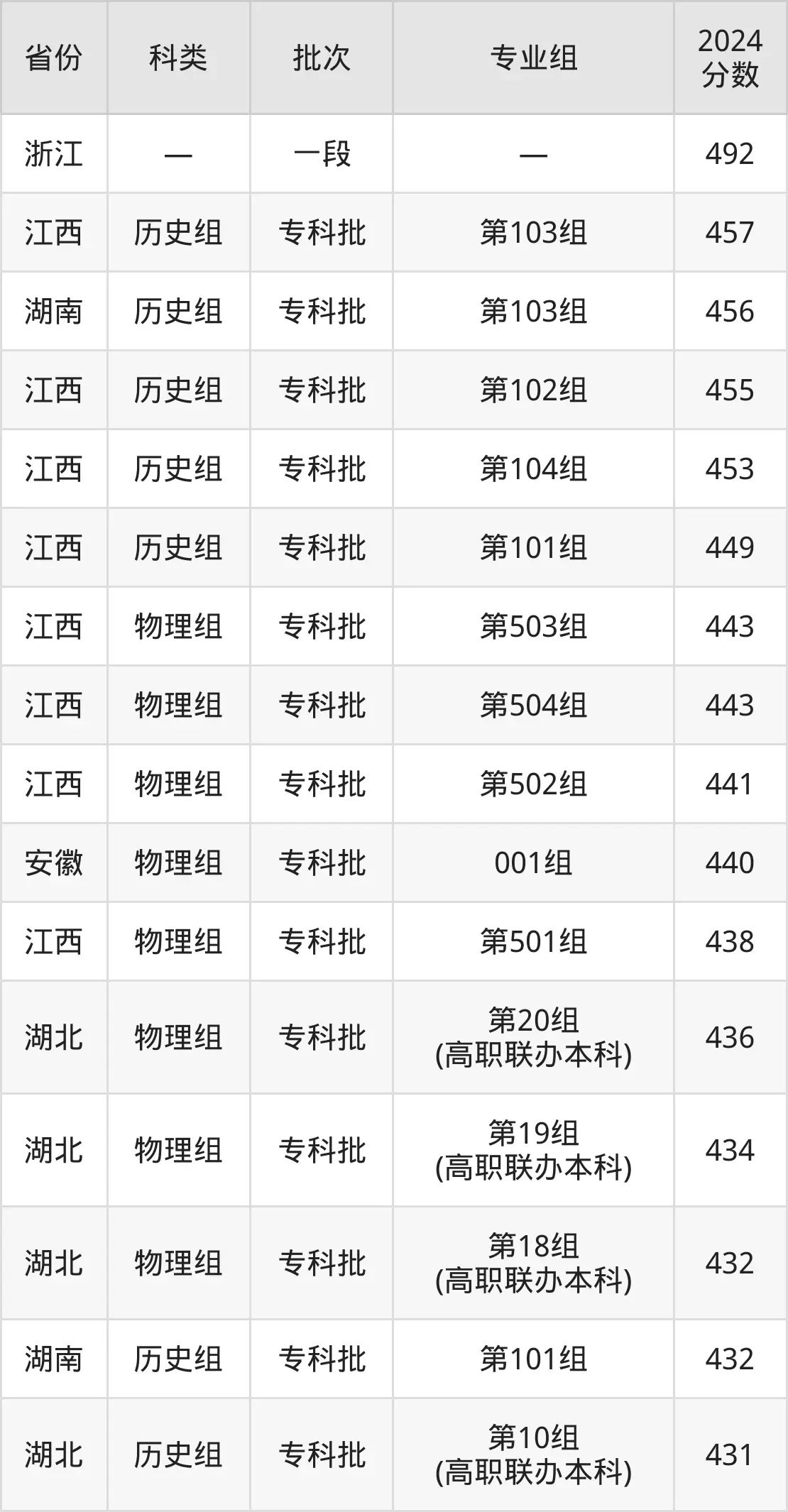 2025武汉都会职业学院登科分数线(含2024年登科环境)