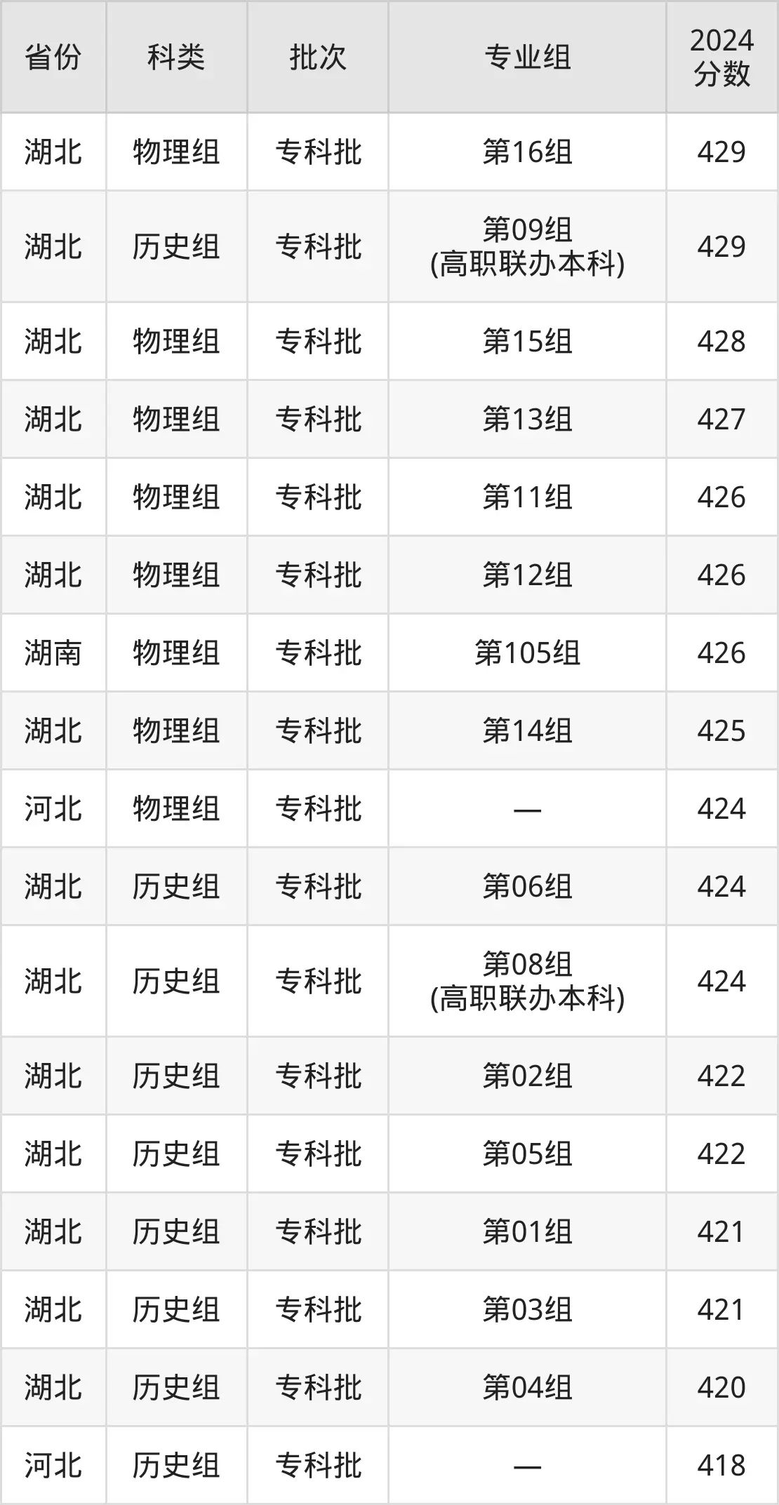 2025武汉都会职业学院登科分数线(含2024年登科环境)