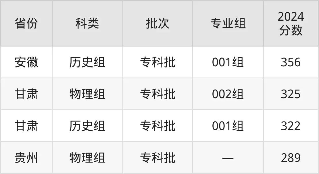 2025漳州职业手艺学院登科分数线(含2024年登科环境)