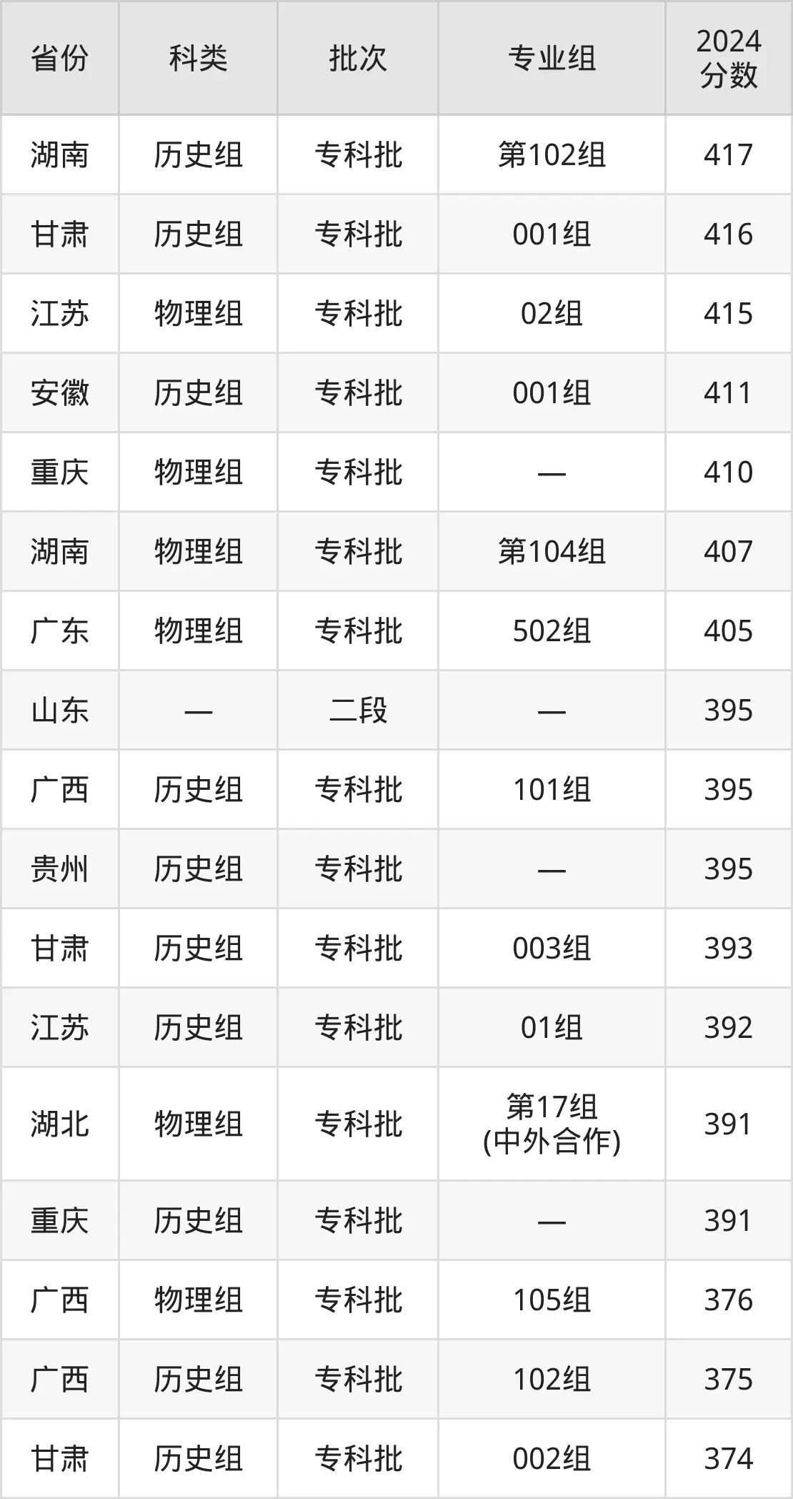 2025武汉都会职业学院登科分数线(含2024年登科环境)