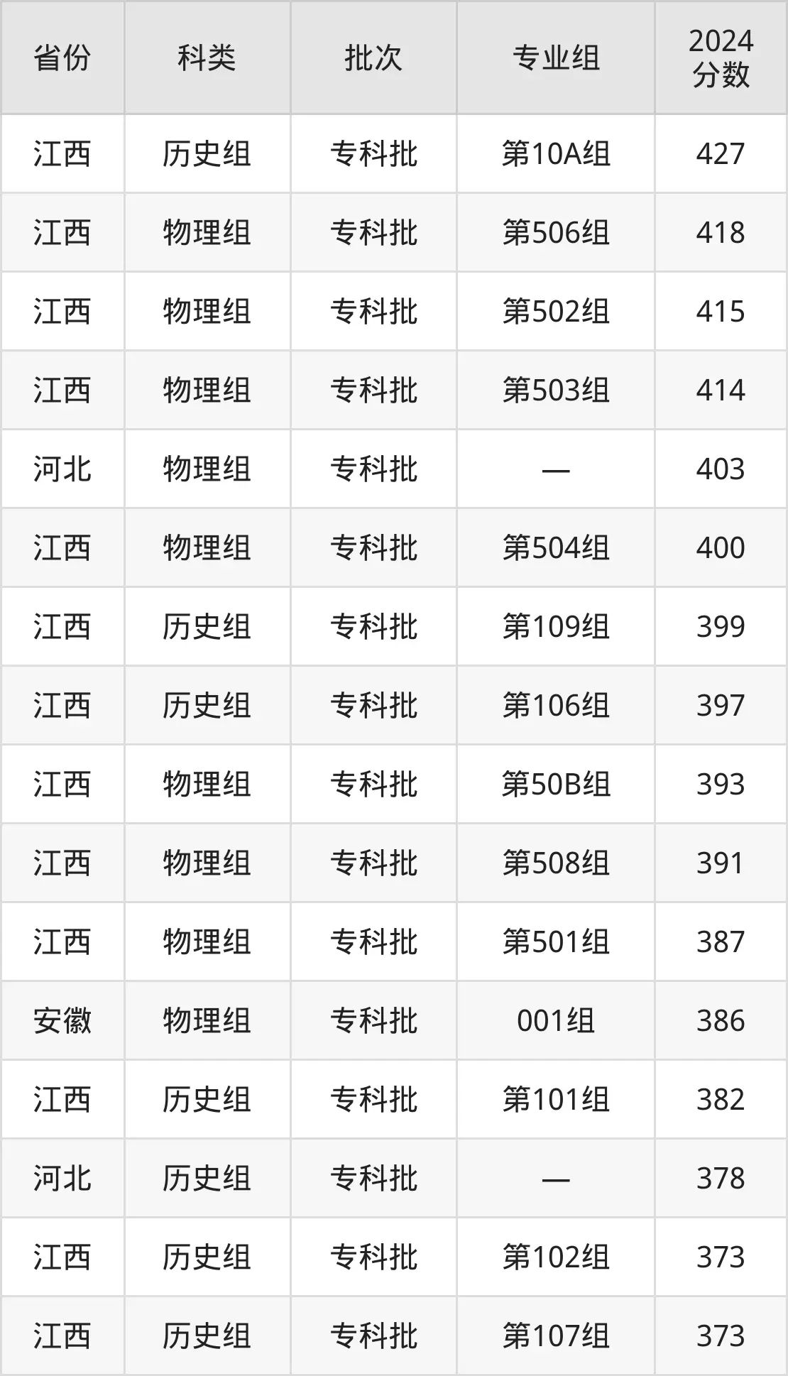 2025陕西国防产业职业手艺学院登科分数线(含2024年登科环境)