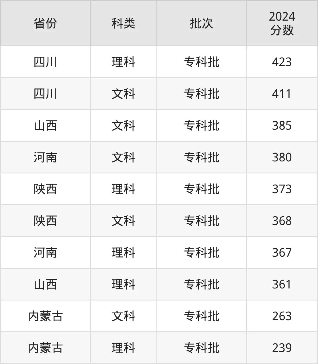 2025山西省财务税务专迷信校登科分数线(含2024年登科环境)