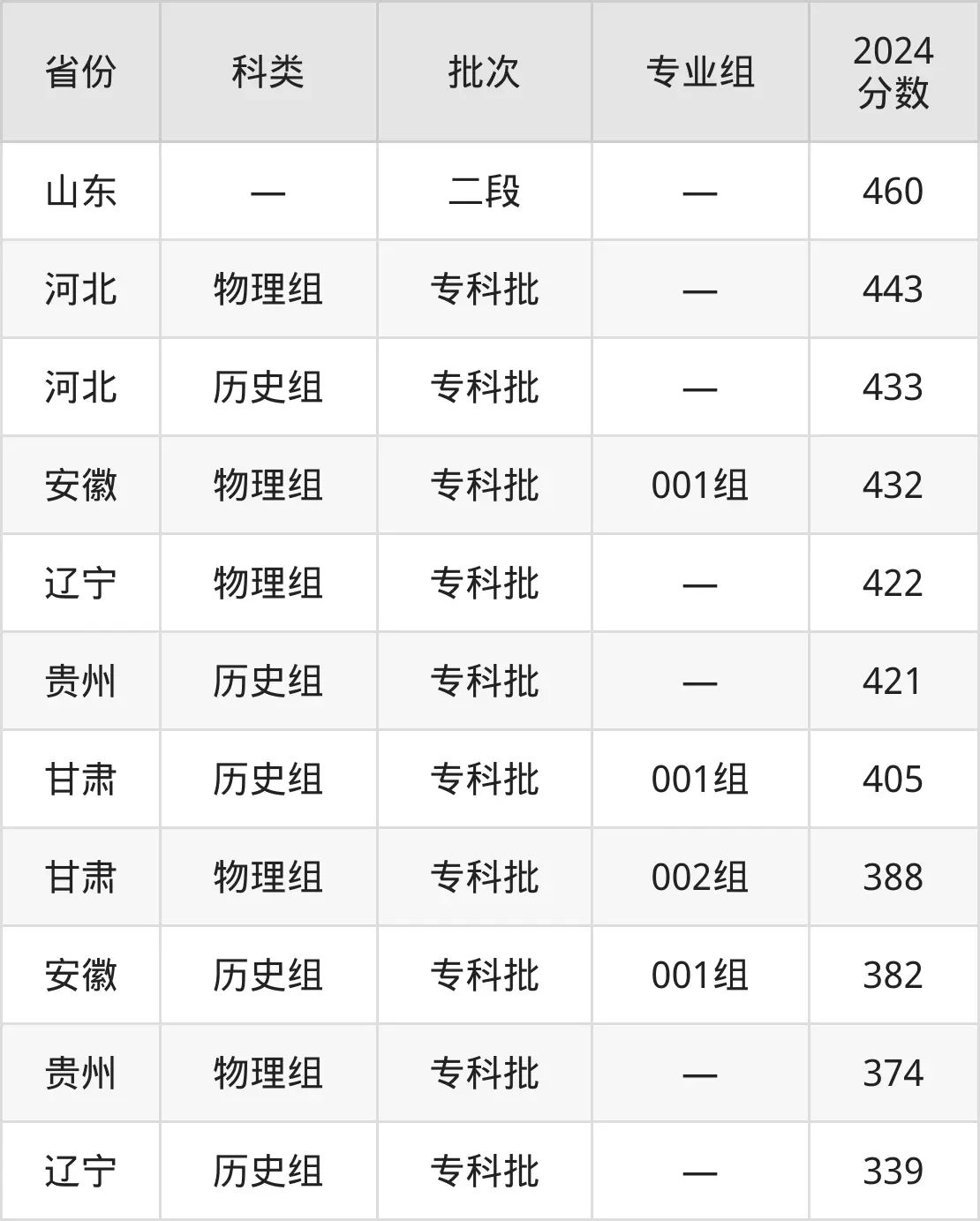 2025北京信息职业手艺学院登科分数线(含2024年登科环境)
