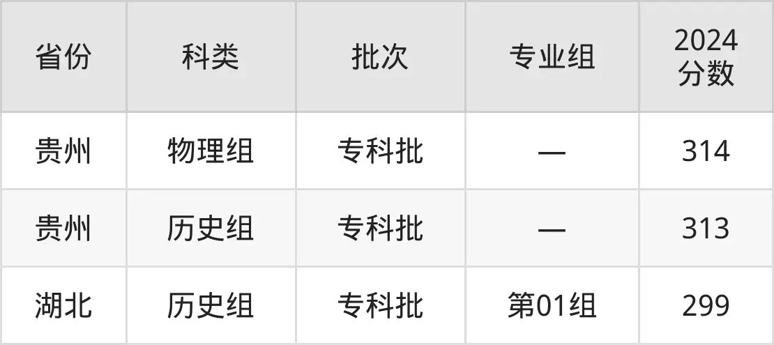 2025广西扶植职业手艺学院登科分数线（含2024年登科环境）