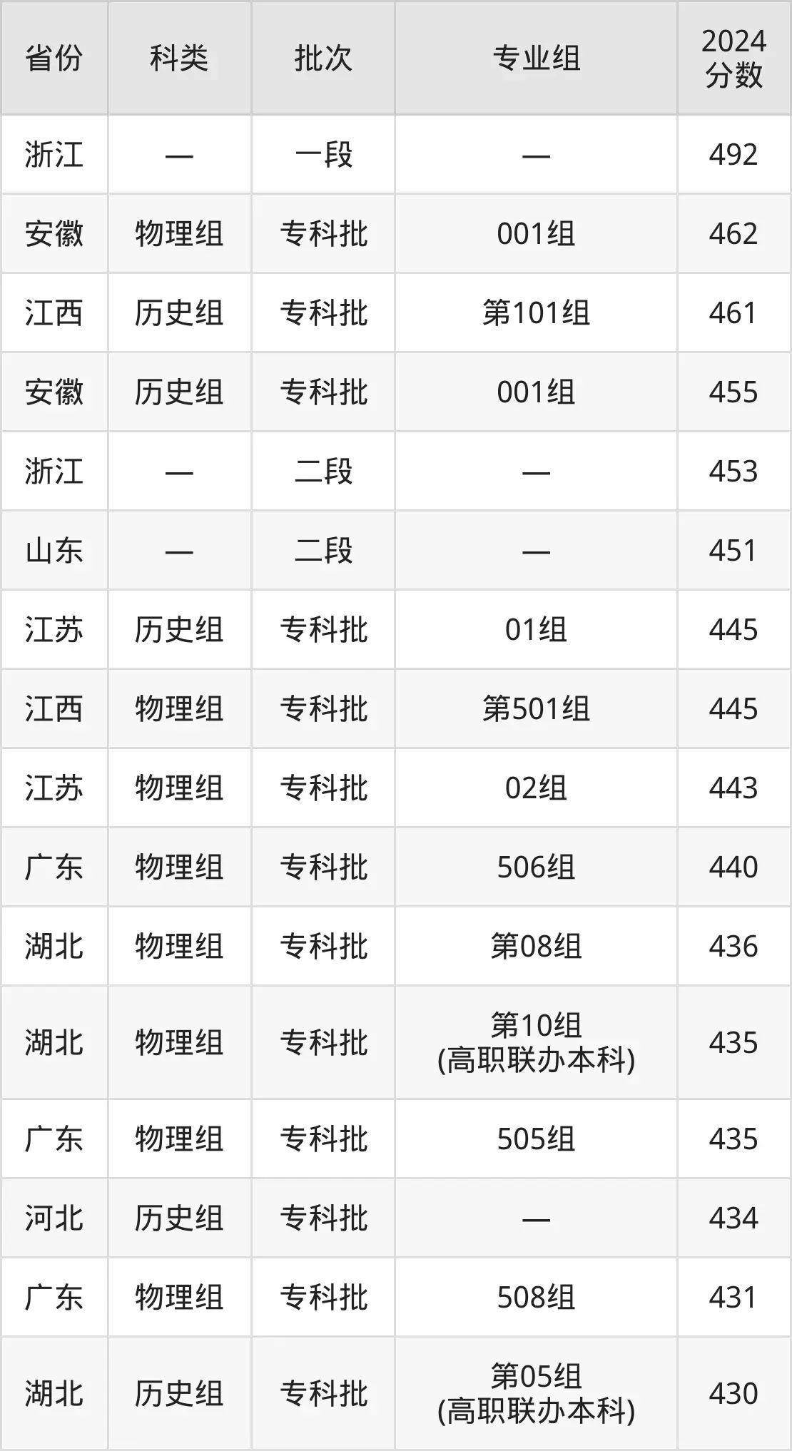 2025武汉铁路职业手艺学院登科分数线（含2024年登科环境）