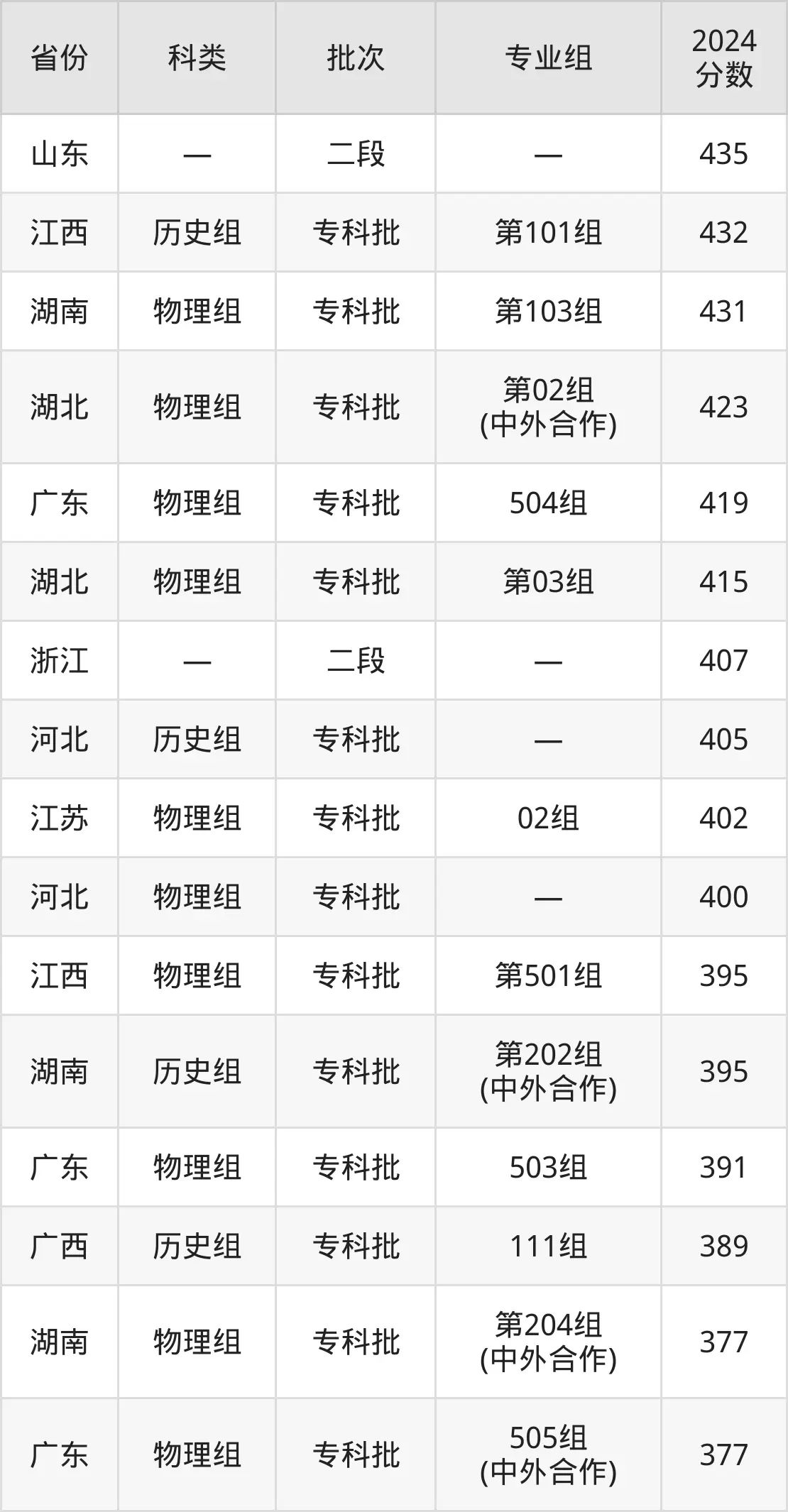 2025海南经贸职业手艺学院登科分数线（含2024年登科环境）