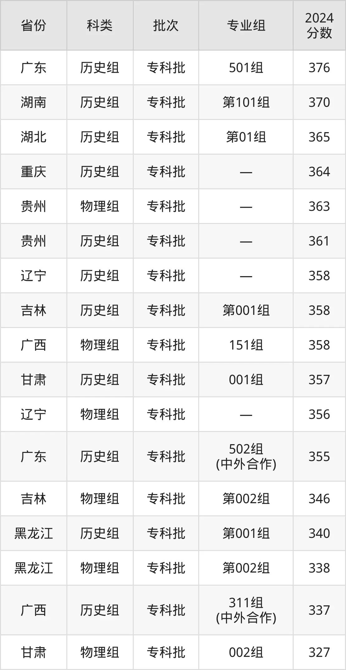 2025海南经贸职业手艺学院登科分数线（含2024年登科环境）