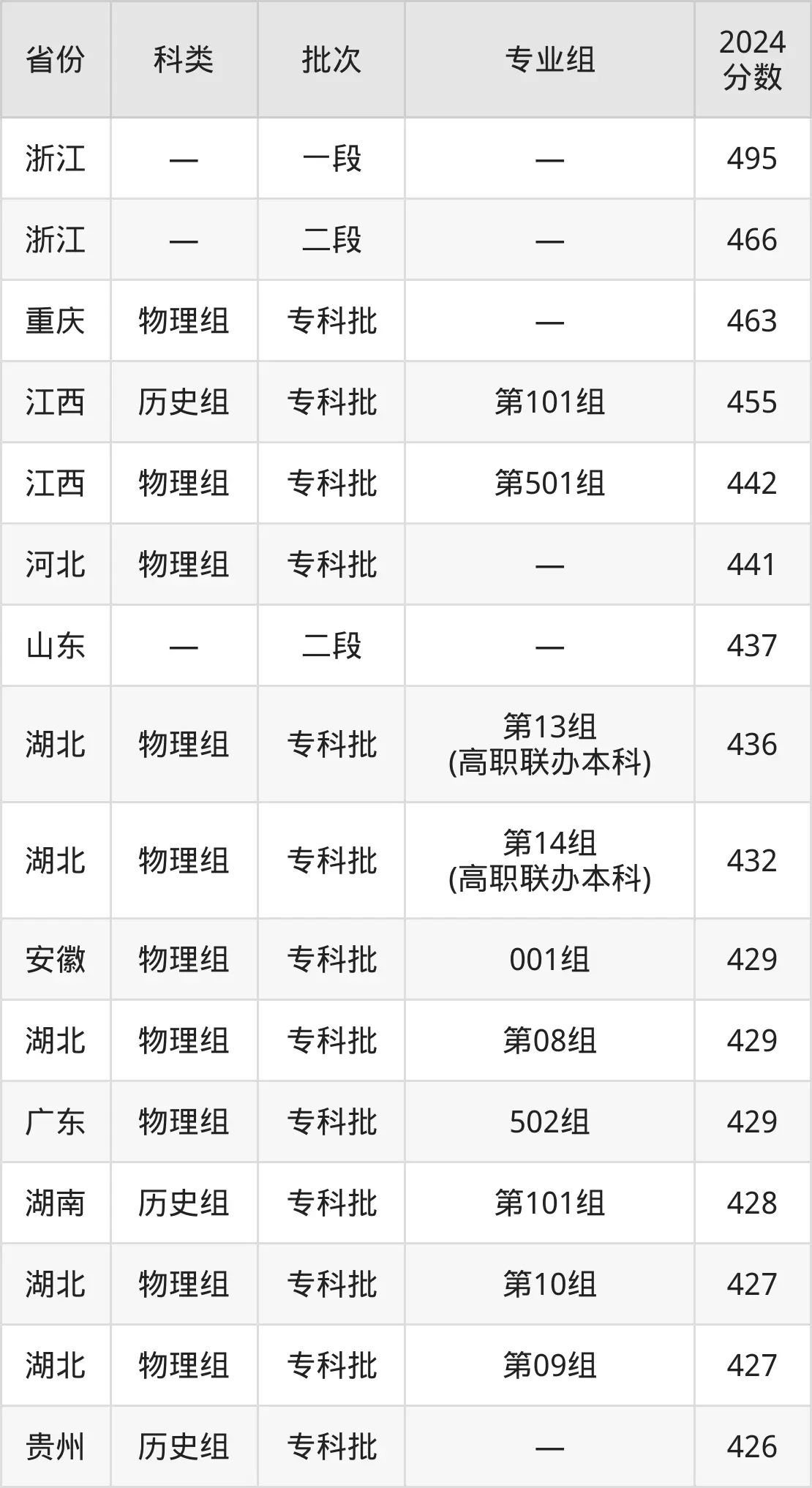2025武汉软件工程职业学院登科分数线（含2024年登科环境）
