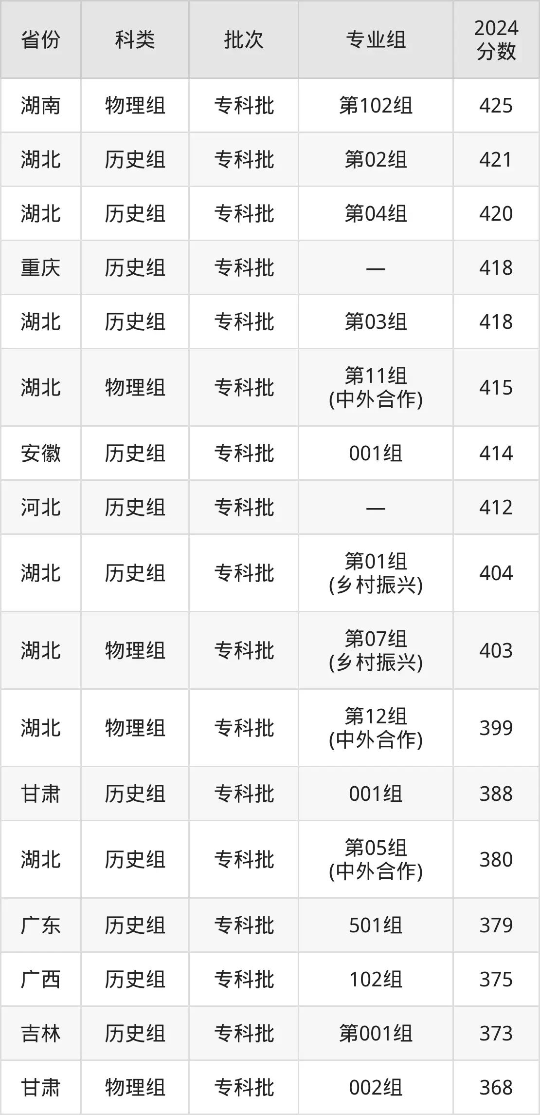 2025武汉软件工程职业学院登科分数线（含2024年登科环境）