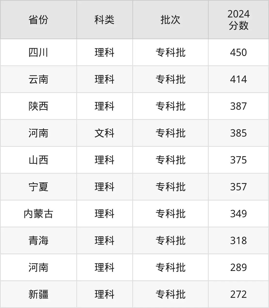 2025郑州电力高档专迷信校登科分数线(含2024年登科环境)