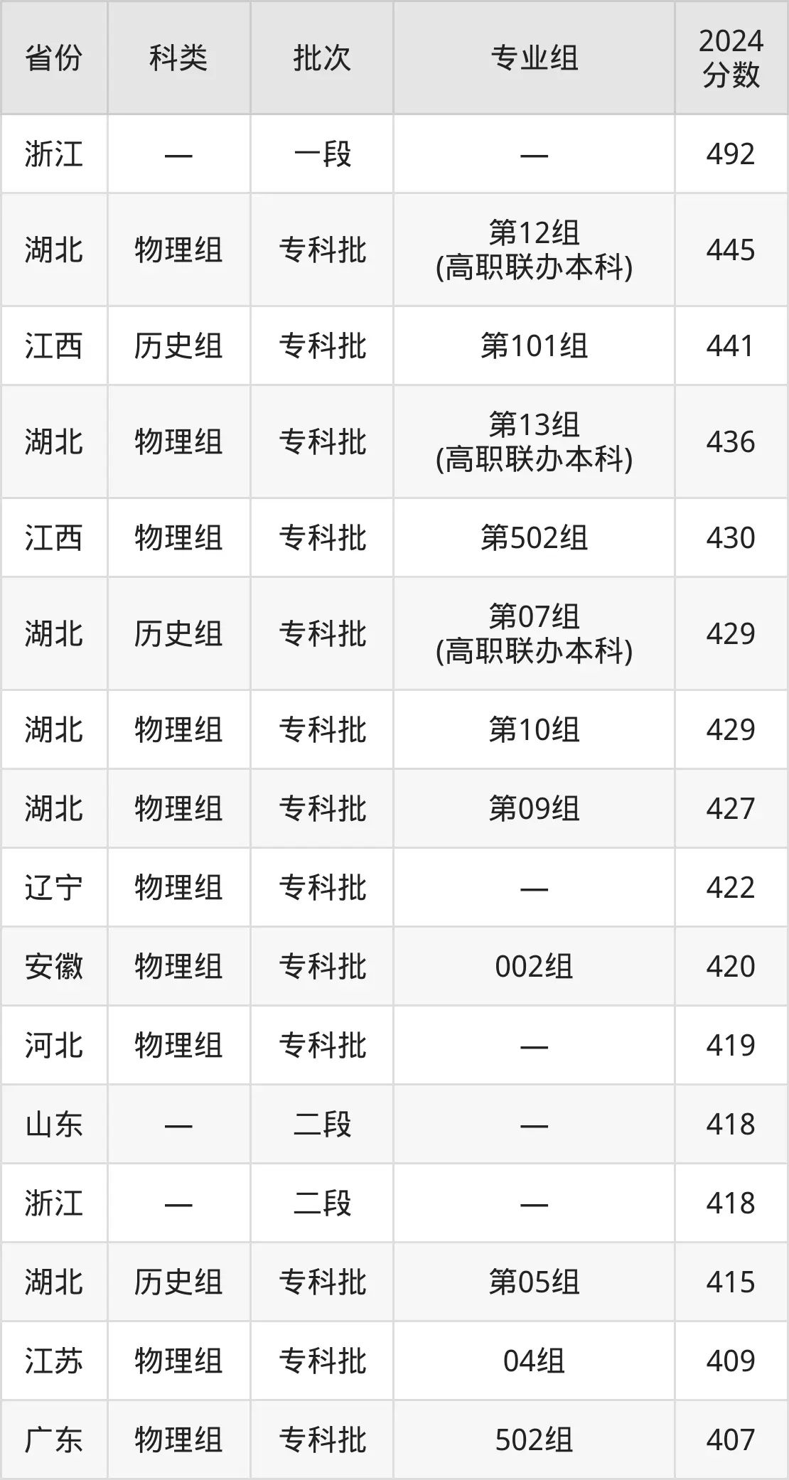 2025武汉船舶职业手艺学院登科分数线（含2024年登科环境）