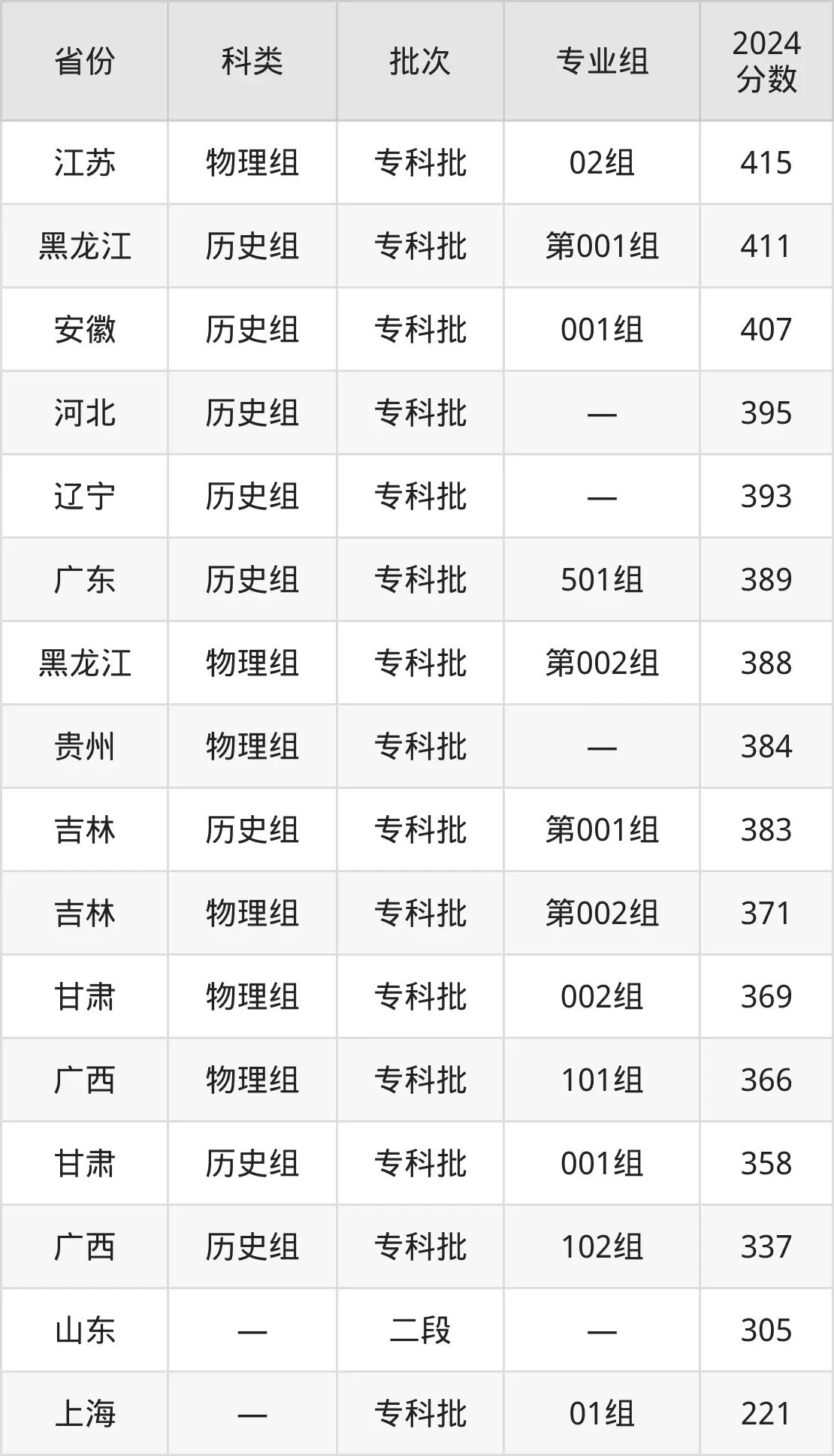 2025山东畜牧兽医职业学院登科分数线（含2024年登科环境）