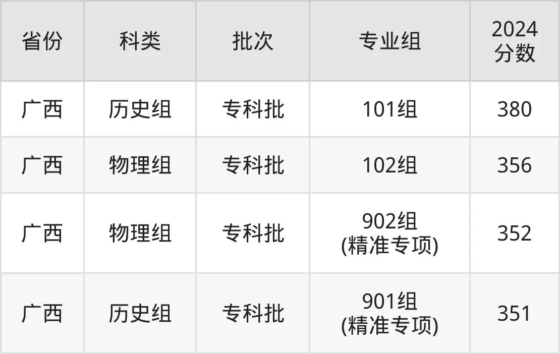 2025广西职业手艺学院登科分数线（含2024年登科环境）