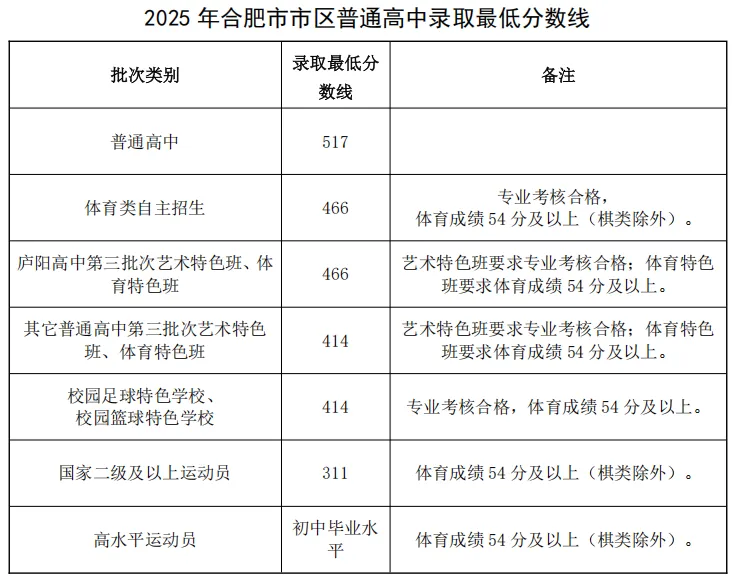 2025年合肥中考各高中登科分数线一览表