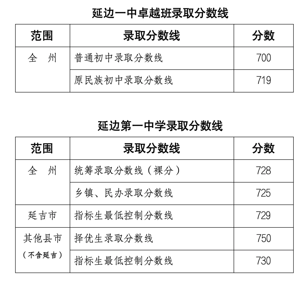 2025年延边州中考各高中登科分数线一览表