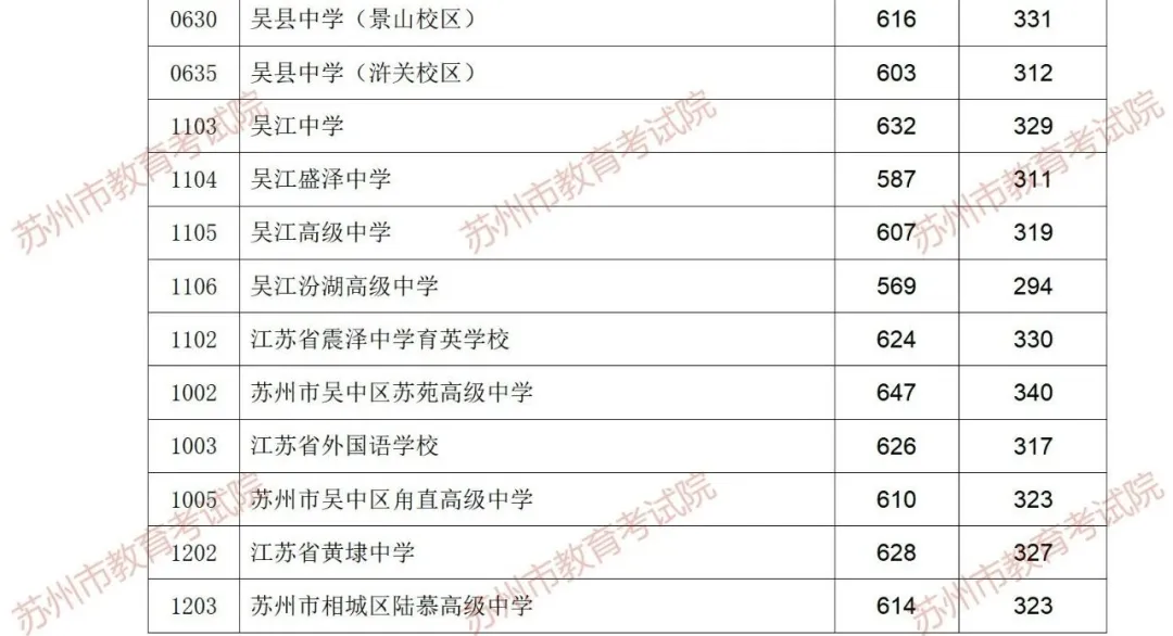 吴县中学登科分数线2025年几多（含积年登科分数线）