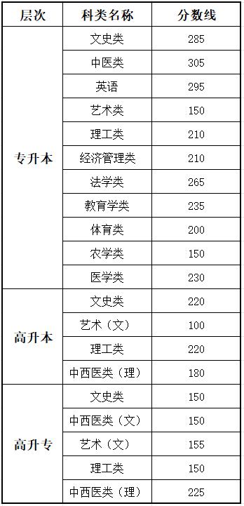 2025云南成人高考测验时辰详细支配