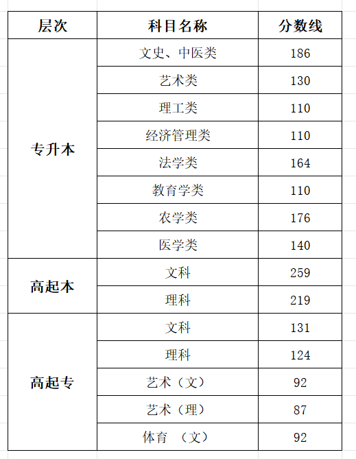 2025浙江成人高考成就查问进口网址（www.zjzs.net）