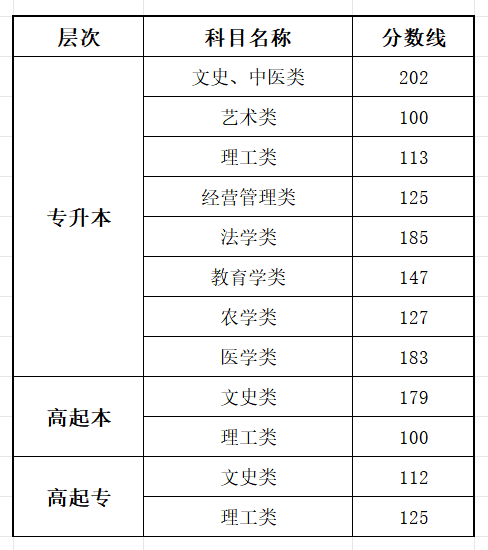 2025福建成人高考测验时辰详细支配