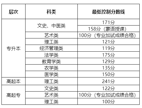 2025内蒙古成人高考成就查问进口网址（//www.nm.zsks.cn）