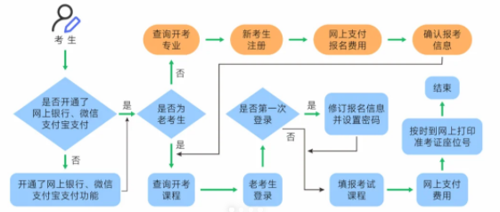 2025年下半年上海自考报名时辰是甚么时辰？