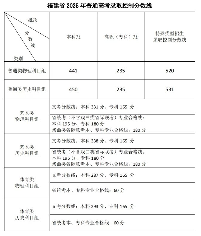 2026年福建艺考时辰详细是几月几号？