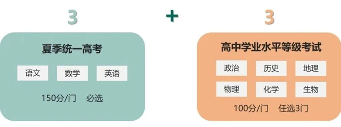2026年天津高考形式是甚么,是3+3形式吗？