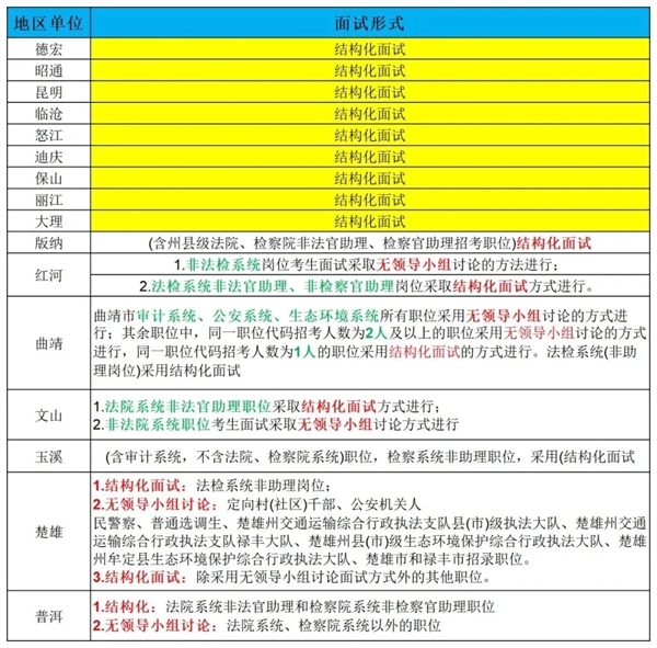 2026年云南公事员测验口试和口试占比几多？