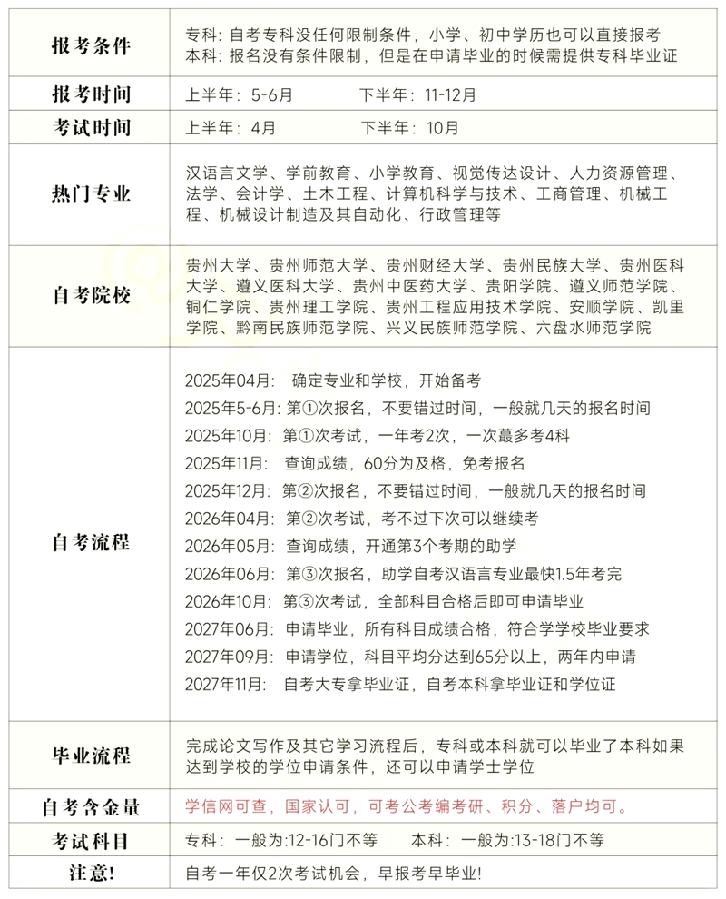 贵州省2026年上半年自考时辰表,详细是甚么时辰？