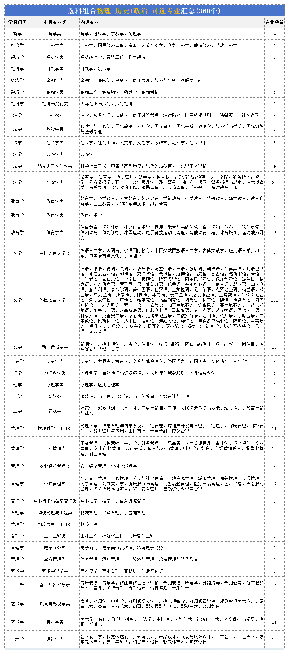高考物历政组合能够报甚么专业,2026高考能选哪些专业？