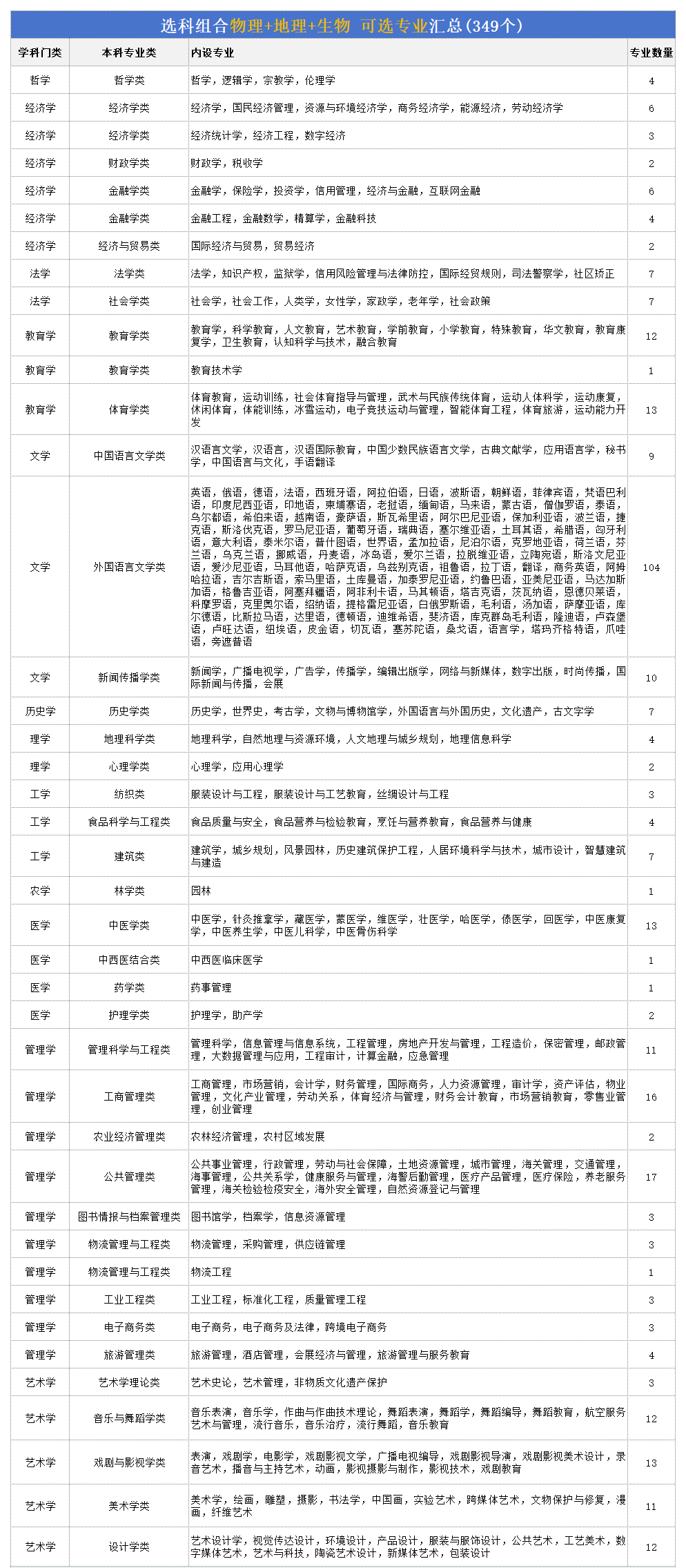 高考物地生组合能够报甚么专业,2026可报专业及失业标的目的